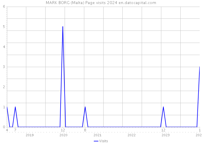 MARK BORG (Malta) Page visits 2024 