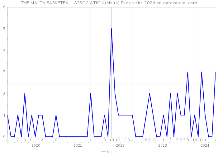 THE MALTA BASKETBALL ASSOCIATION (Malta) Page visits 2024 