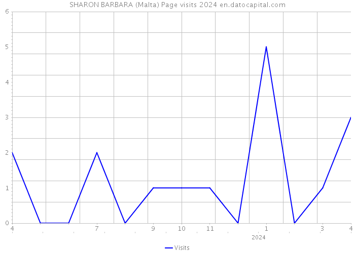 SHARON BARBARA (Malta) Page visits 2024 