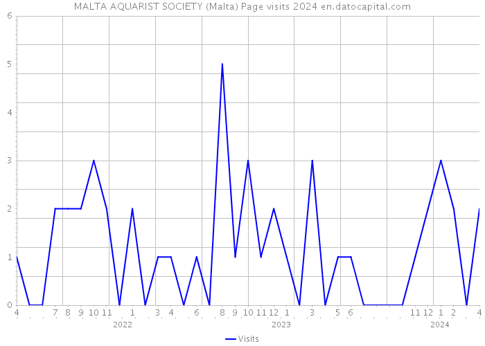 MALTA AQUARIST SOCIETY (Malta) Page visits 2024 