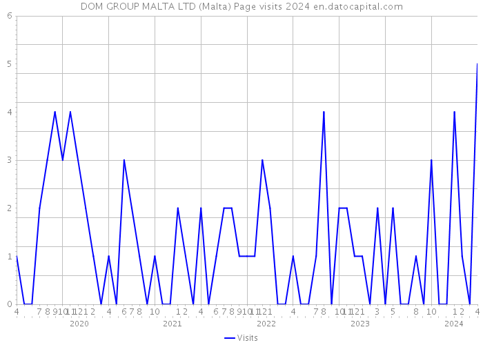 DOM GROUP MALTA LTD (Malta) Page visits 2024 