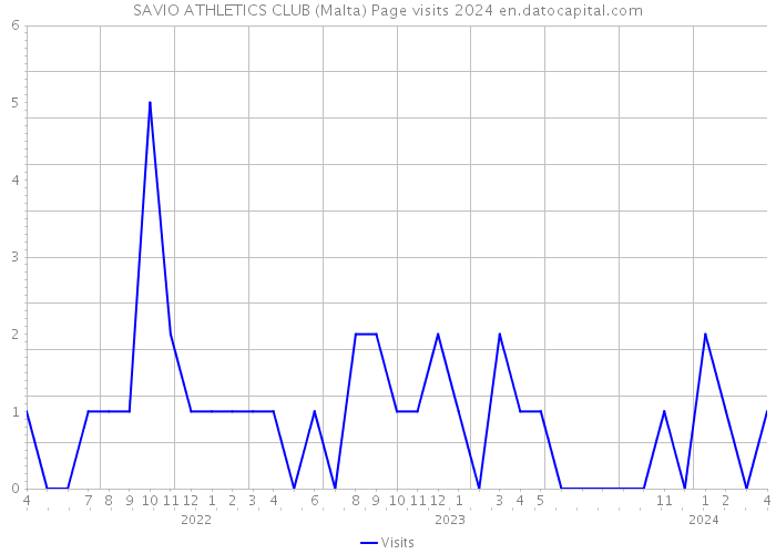 SAVIO ATHLETICS CLUB (Malta) Page visits 2024 