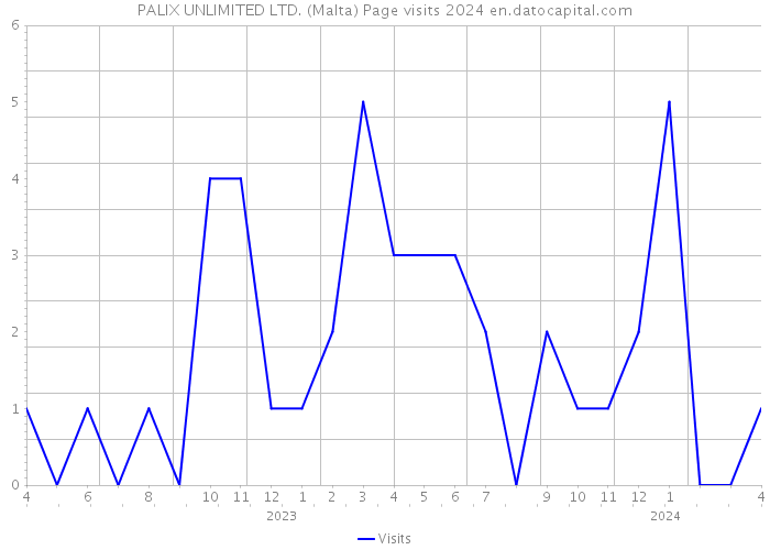PALIX UNLIMITED LTD. (Malta) Page visits 2024 