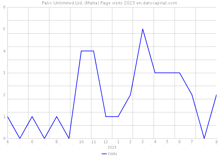 Palix Unlimited Ltd. (Malta) Page visits 2023 