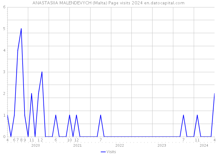ANASTASIIA MALENDEVYCH (Malta) Page visits 2024 