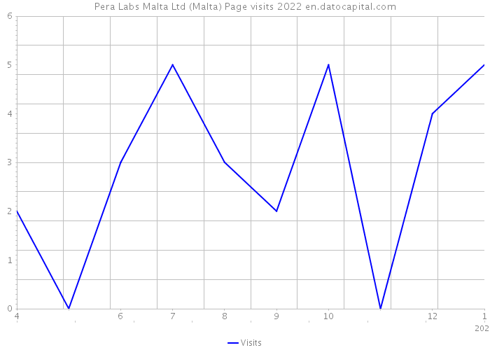 Pera Labs Malta Ltd (Malta) Page visits 2022 