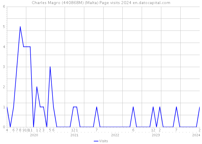 Charles Magro (440868M) (Malta) Page visits 2024 