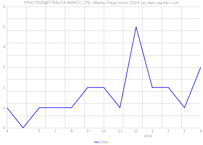 FRACTIONJET MALTA MAPCC LTD. (Malta) Page visits 2024 