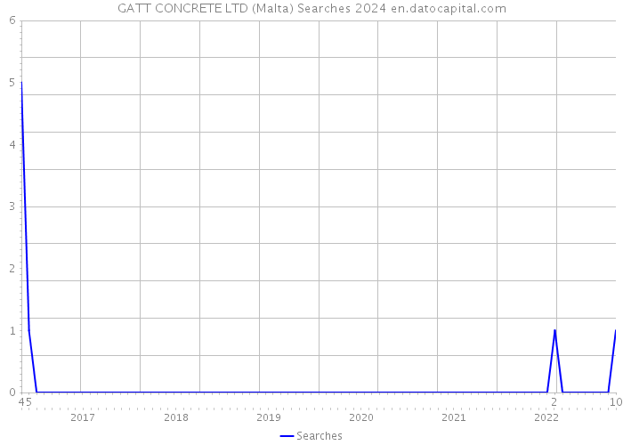 GATT CONCRETE LTD (Malta) Searches 2024 