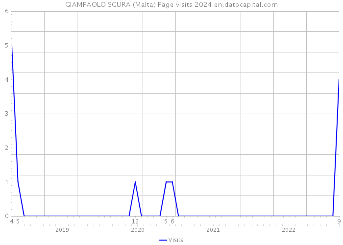 GIAMPAOLO SGURA (Malta) Page visits 2024 
