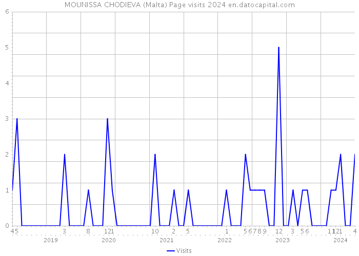 MOUNISSA CHODIEVA (Malta) Page visits 2024 