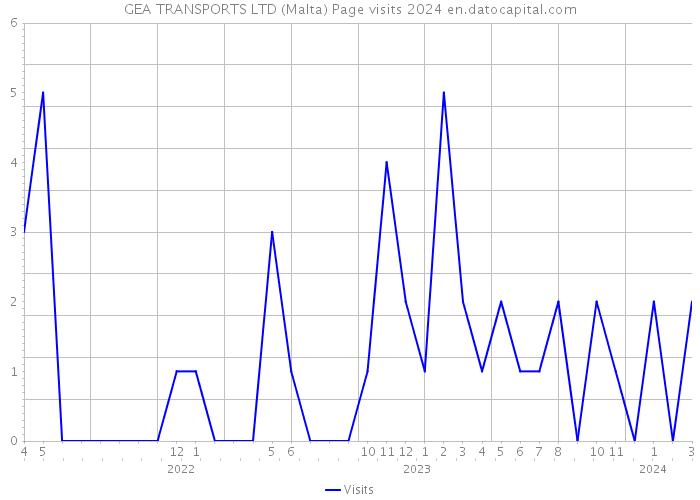 GEA TRANSPORTS LTD (Malta) Page visits 2024 