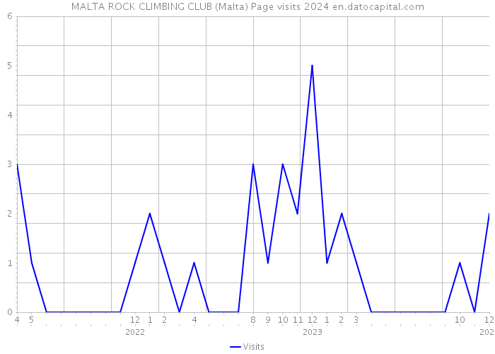 MALTA ROCK CLIMBING CLUB (Malta) Page visits 2024 