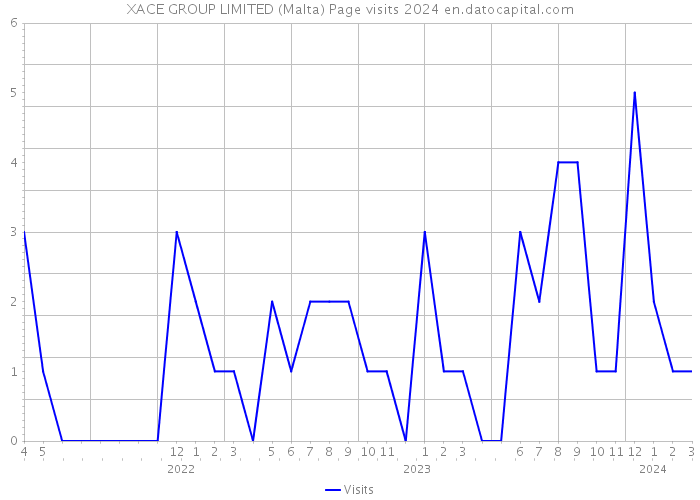 XACE GROUP LIMITED (Malta) Page visits 2024 