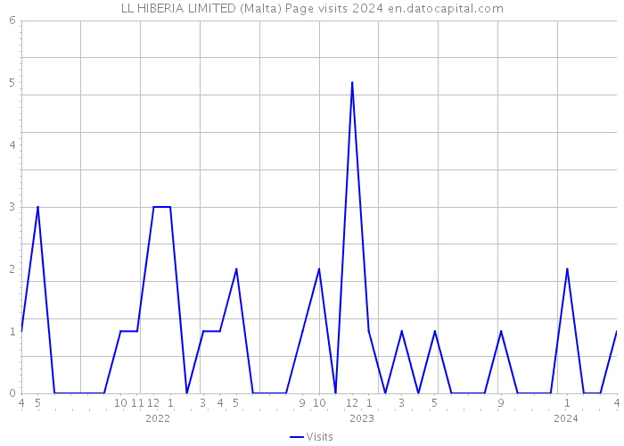 LL HIBERIA LIMITED (Malta) Page visits 2024 