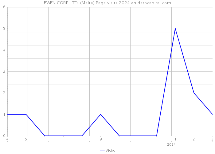 EWEN CORP LTD. (Malta) Page visits 2024 