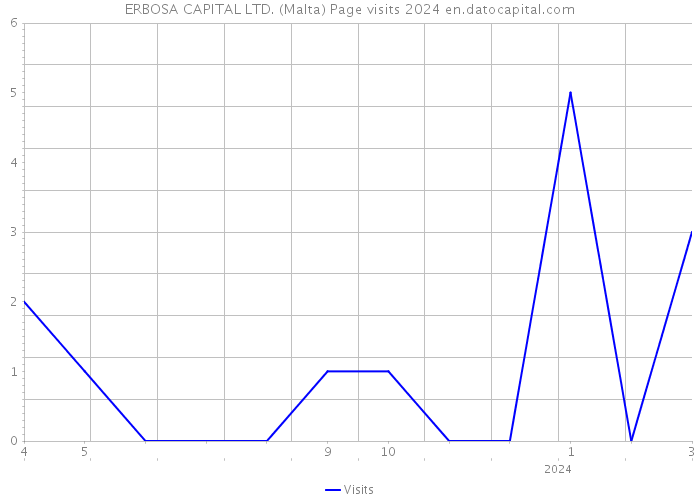 ERBOSA CAPITAL LTD. (Malta) Page visits 2024 