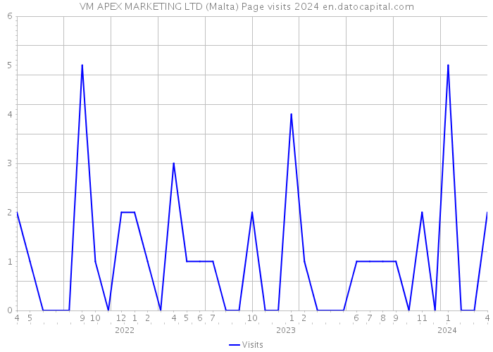 VM APEX MARKETING LTD (Malta) Page visits 2024 