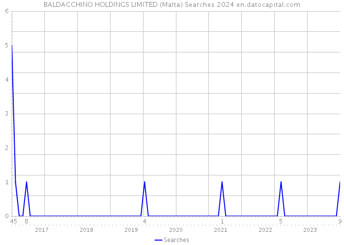 BALDACCHINO HOLDINGS LIMITED (Malta) Searches 2024 