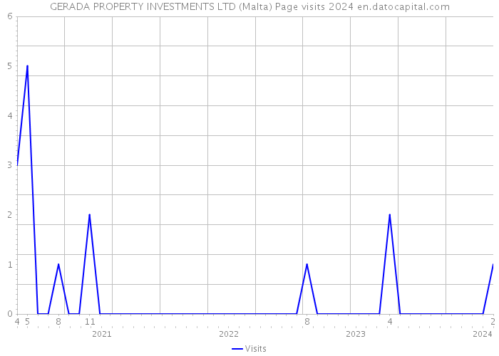 GERADA PROPERTY INVESTMENTS LTD (Malta) Page visits 2024 