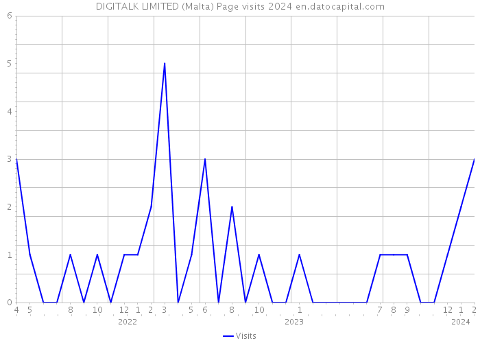 DIGITALK LIMITED (Malta) Page visits 2024 