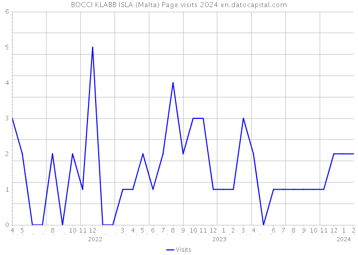 BOCCI KLABB ISLA (Malta) Page visits 2024 