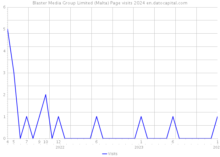 Blaster Media Group Limited (Malta) Page visits 2024 