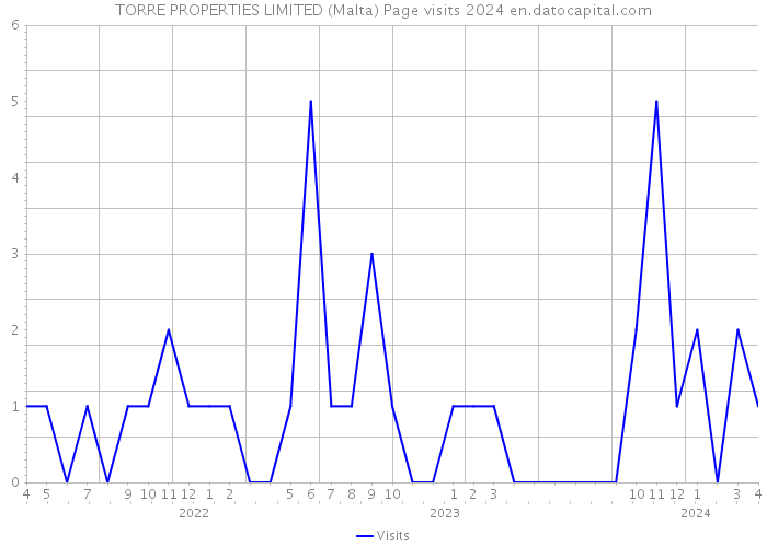 TORRE PROPERTIES LIMITED (Malta) Page visits 2024 