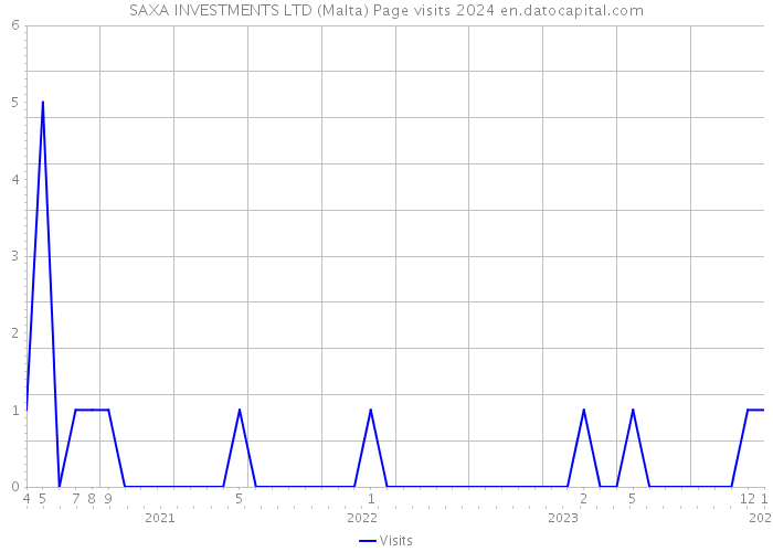 SAXA INVESTMENTS LTD (Malta) Page visits 2024 