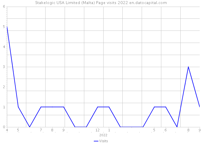 Stakelogic USA Limited (Malta) Page visits 2022 