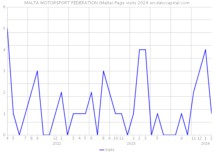 MALTA MOTORSPORT FEDERATION (Malta) Page visits 2024 