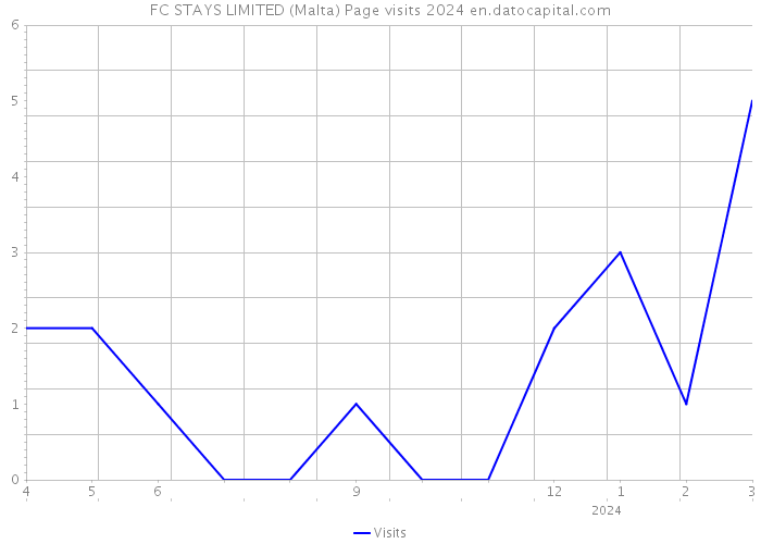 FC STAYS LIMITED (Malta) Page visits 2024 