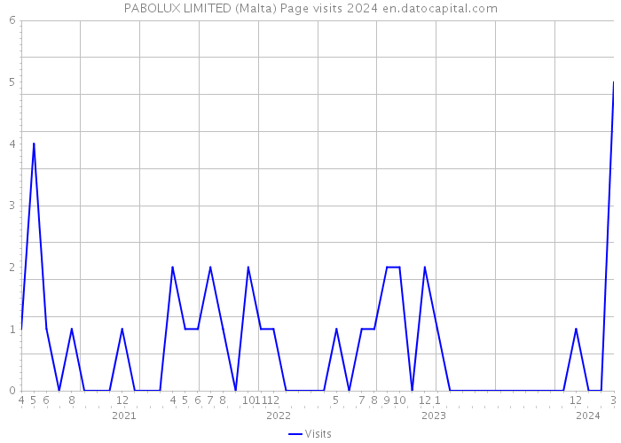 PABOLUX LIMITED (Malta) Page visits 2024 