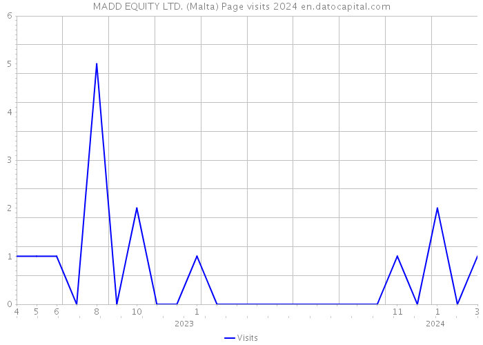 MADD EQUITY LTD. (Malta) Page visits 2024 