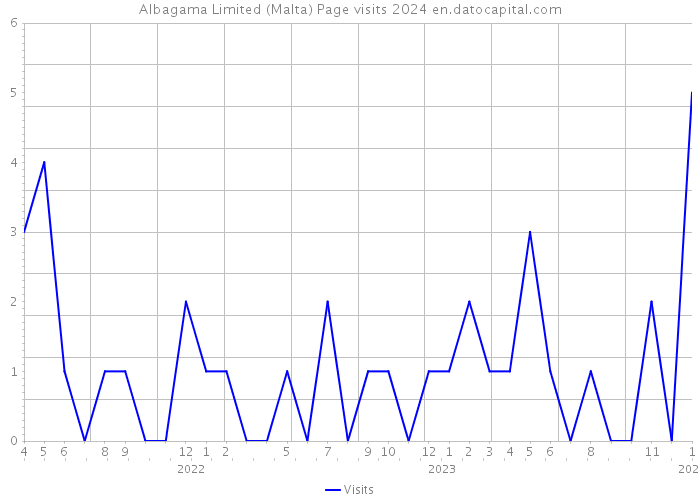 Albagama Limited (Malta) Page visits 2024 