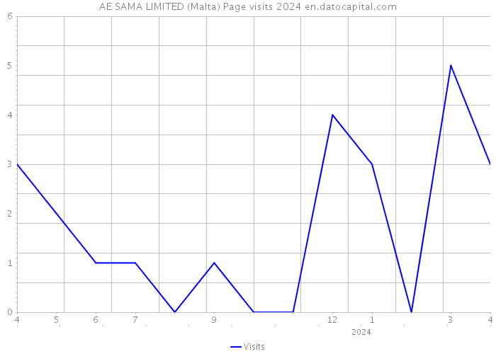 AE SAMA LIMITED (Malta) Page visits 2024 