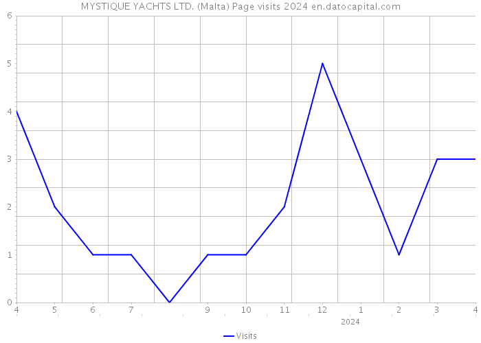 MYSTIQUE YACHTS LTD. (Malta) Page visits 2024 