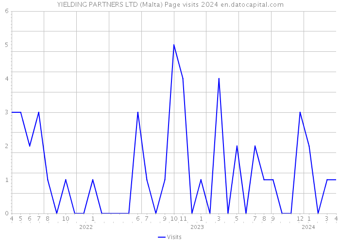 YIELDING PARTNERS LTD (Malta) Page visits 2024 