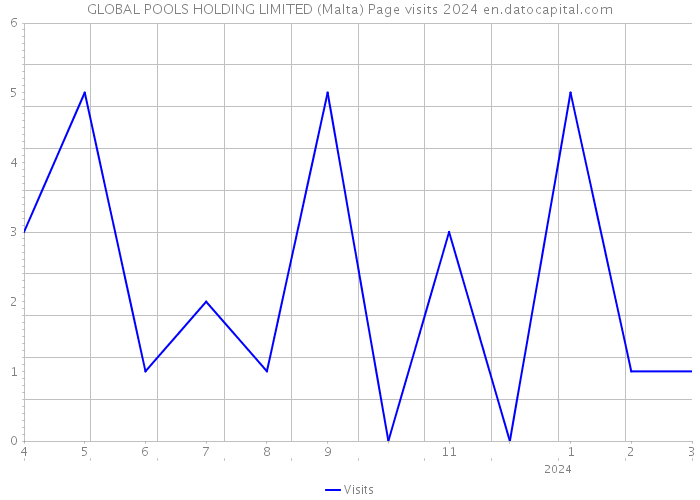 GLOBAL POOLS HOLDING LIMITED (Malta) Page visits 2024 