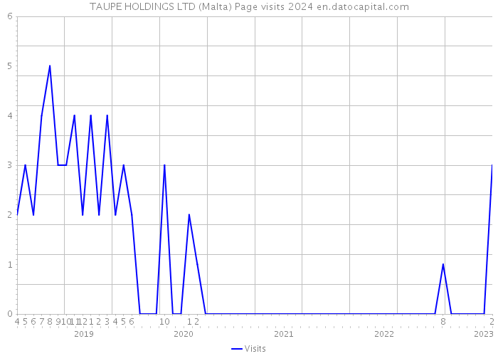TAUPE HOLDINGS LTD (Malta) Page visits 2024 