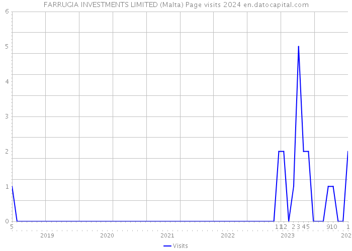 FARRUGIA INVESTMENTS LIMITED (Malta) Page visits 2024 