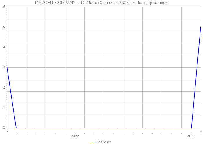 MAROHIT COMPANY LTD (Malta) Searches 2024 
