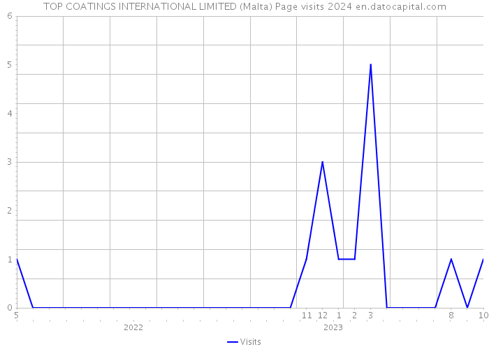 TOP COATINGS INTERNATIONAL LIMITED (Malta) Page visits 2024 