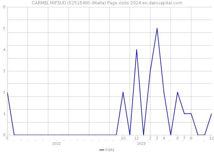 CARMEL MIFSUD (525154M) (Malta) Page visits 2024 