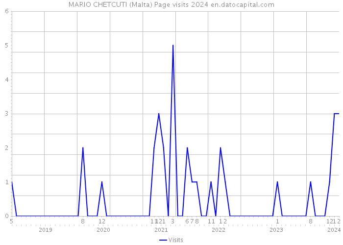MARIO CHETCUTI (Malta) Page visits 2024 