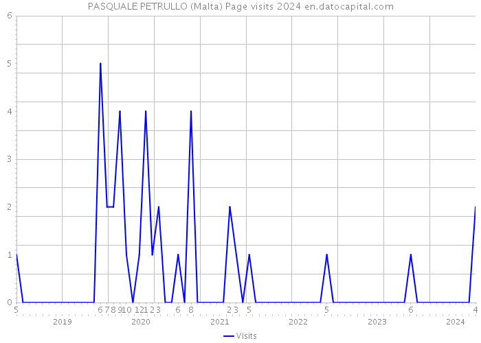 PASQUALE PETRULLO (Malta) Page visits 2024 
