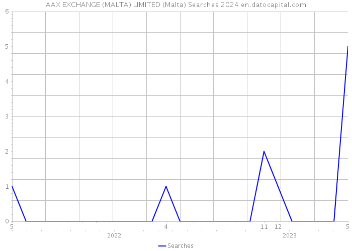 AAX EXCHANGE (MALTA) LIMITED (Malta) Searches 2024 