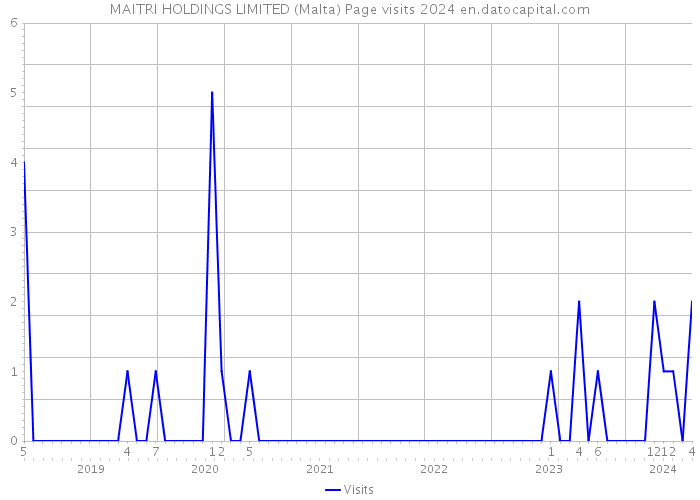 MAITRI HOLDINGS LIMITED (Malta) Page visits 2024 