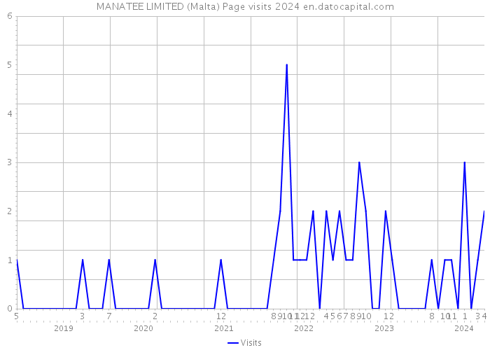 MANATEE LIMITED (Malta) Page visits 2024 