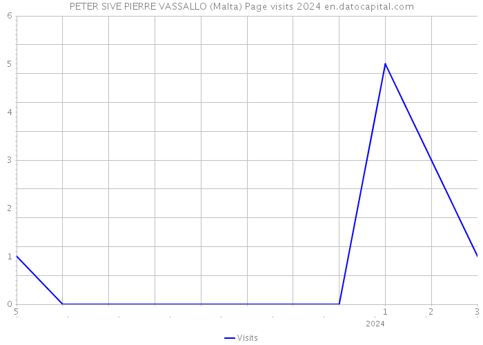 PETER SIVE PIERRE VASSALLO (Malta) Page visits 2024 